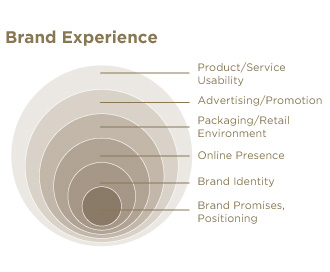 Brand_Experience