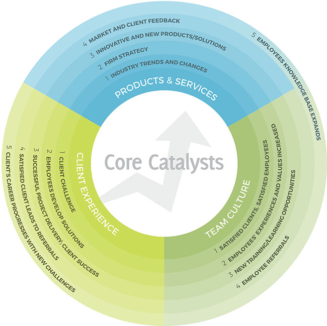 Core Catalysts Business Model graphic