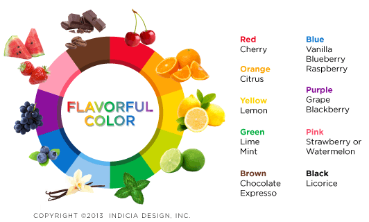 Flavorful Color diagram