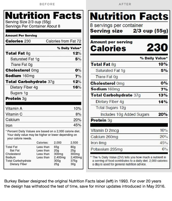 Burkey Belser designed the original Nutrition Facts label (left) in 1993. For over 20 years the design has withstood the test of time, save for minor updates introduced in May 2016.