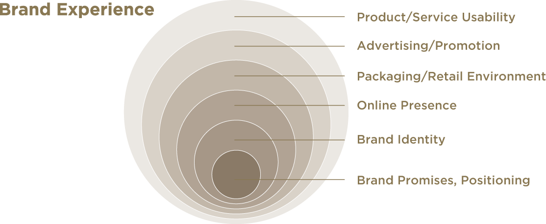 Brand Experience Diagram