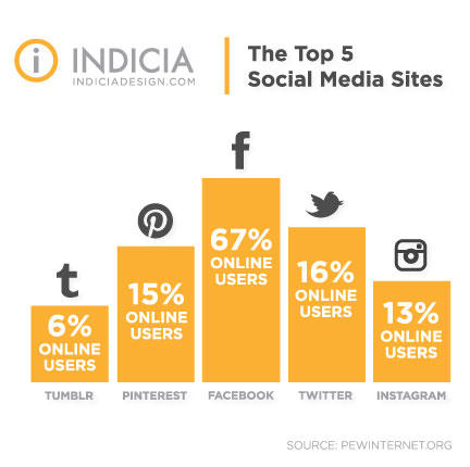 The Top 5 Social Media Sites