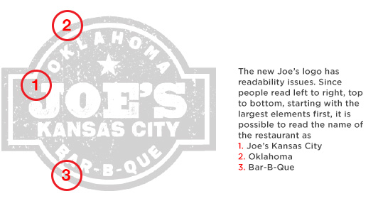 The Joe's logo has readability issues. Since people read left to right, top to bottom, starting with the largest items first, it is possible to read the name of the restaurant as Joe's Kansas City Oklahoma Bar-B-Que.