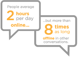 People average 2 hours per day online but more than 8 times as long offline engaged in other conversations.