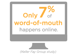 Only 7 percent of word of mouth happens online